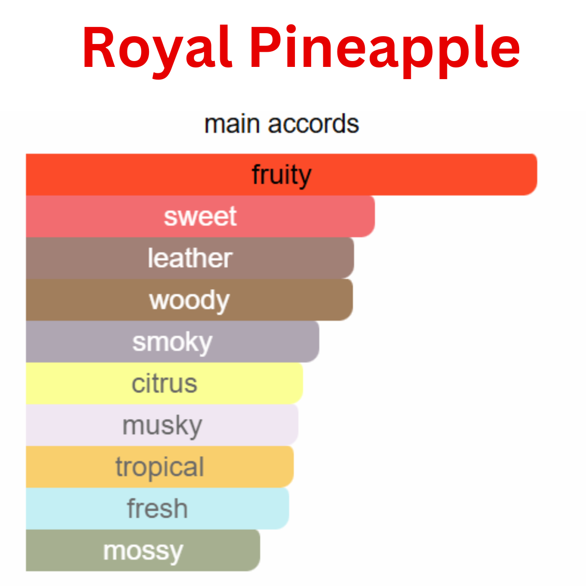 Royal Pine Apple notes - inspired by Creed Aventus | elvy
